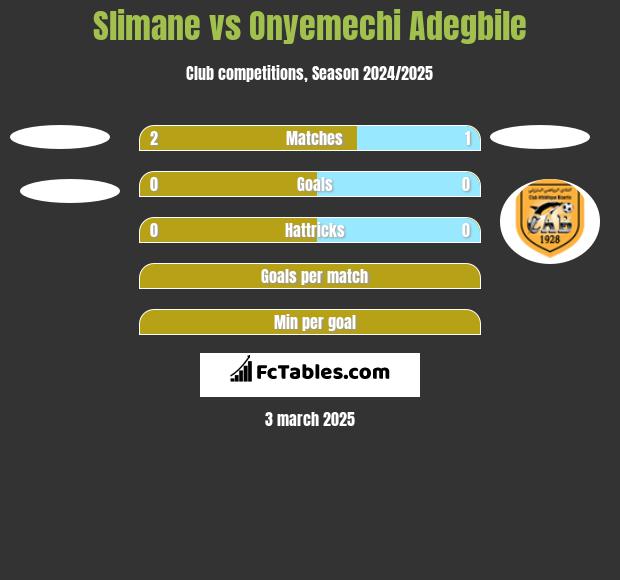 Slimane vs Onyemechi Adegbile h2h player stats