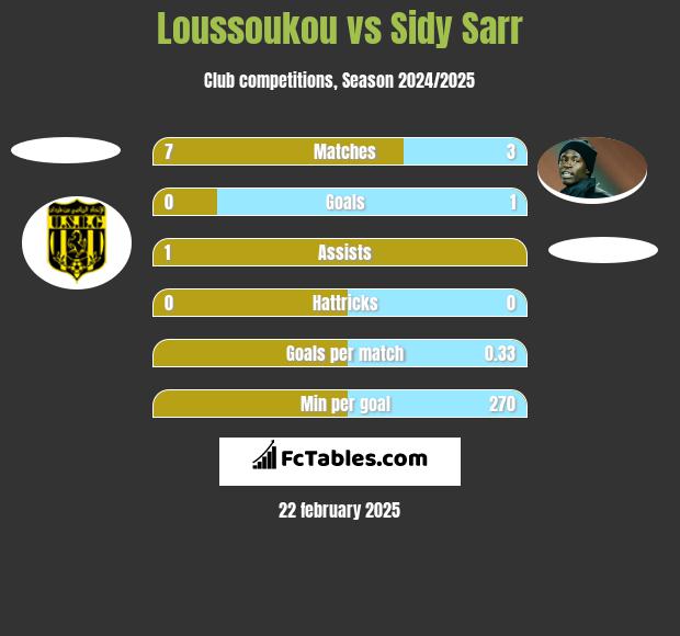 Loussoukou vs Sidy Sarr h2h player stats