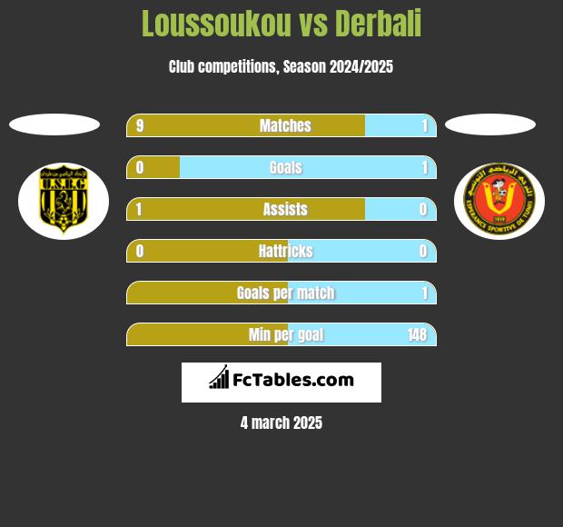 Loussoukou vs Derbali h2h player stats