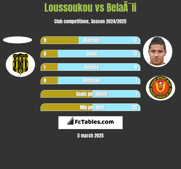 Loussoukou vs BelaÃ¯li h2h player stats