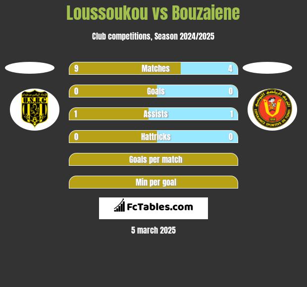 Loussoukou vs Bouzaiene h2h player stats