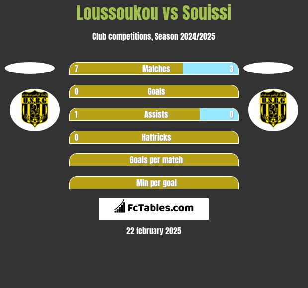 Loussoukou vs Souissi h2h player stats