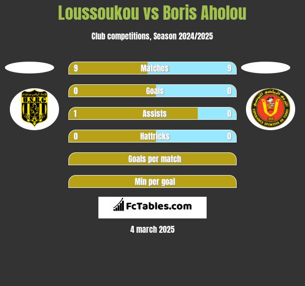 Loussoukou vs Boris Aholou h2h player stats