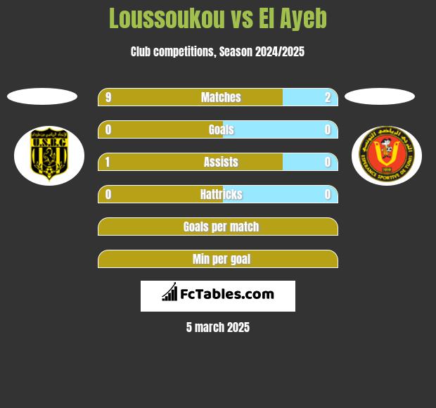 Loussoukou vs El Ayeb h2h player stats