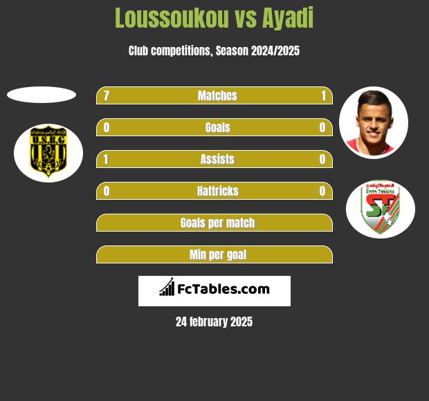 Loussoukou vs Ayadi h2h player stats