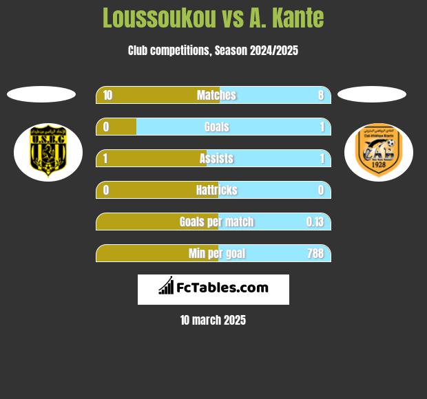 Loussoukou vs A. Kante h2h player stats