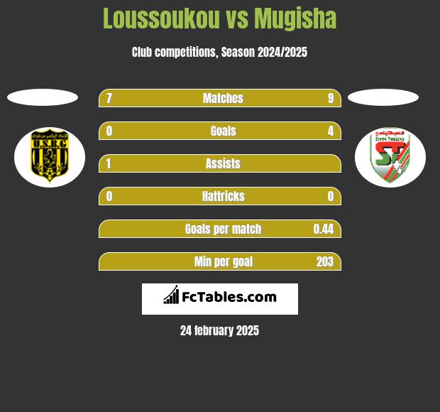 Loussoukou vs Mugisha h2h player stats