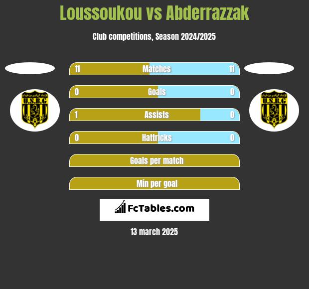 Loussoukou vs Abderrazzak h2h player stats