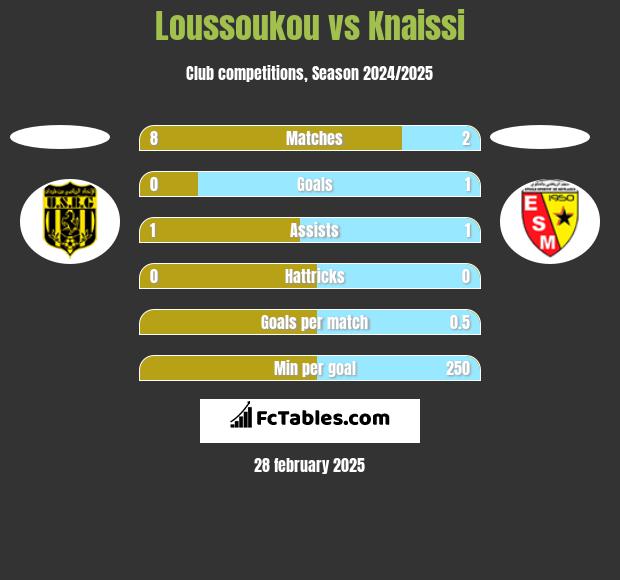 Loussoukou vs Knaissi h2h player stats