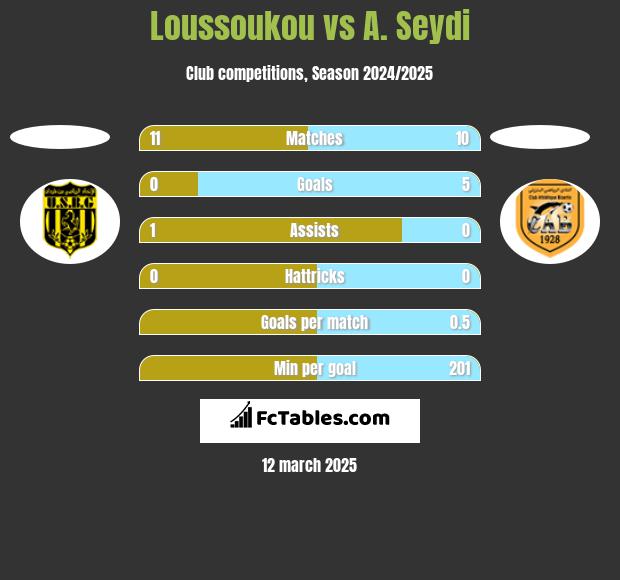 Loussoukou vs A. Seydi h2h player stats