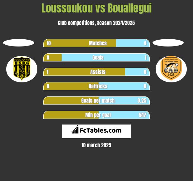 Loussoukou vs Bouallegui h2h player stats