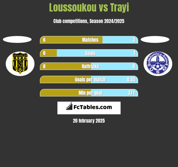 Loussoukou vs Trayi h2h player stats