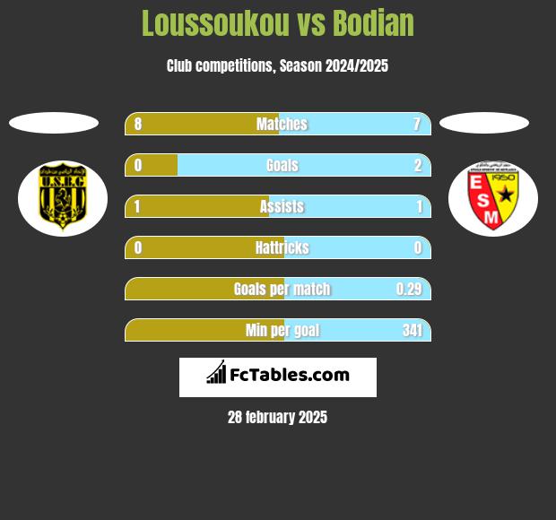 Loussoukou vs Bodian h2h player stats