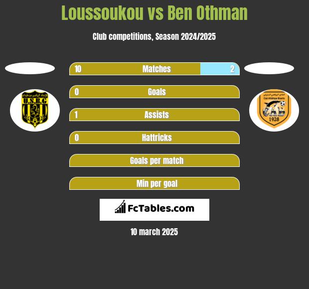 Loussoukou vs Ben Othman h2h player stats