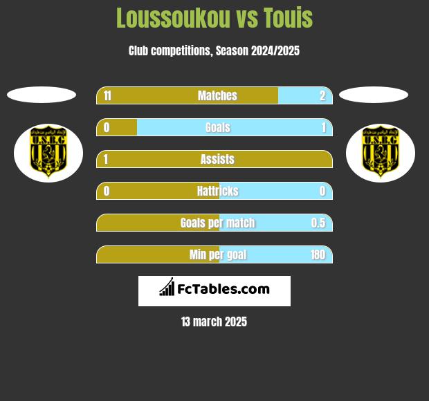 Loussoukou vs Touis h2h player stats