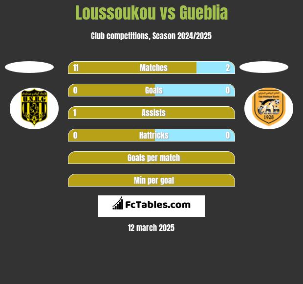 Loussoukou vs Gueblia h2h player stats