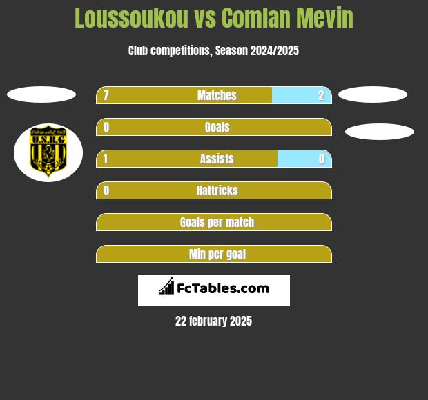 Loussoukou vs Comlan Mevin h2h player stats