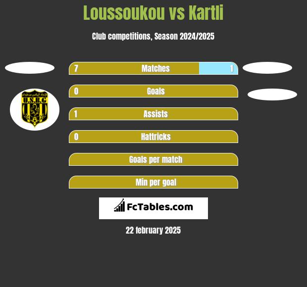 Loussoukou vs Kartli h2h player stats