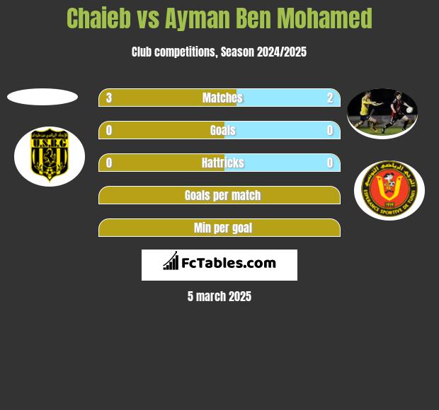 Chaieb vs Ayman Ben Mohamed h2h player stats