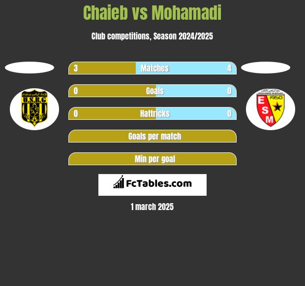 Chaieb vs Mohamadi h2h player stats