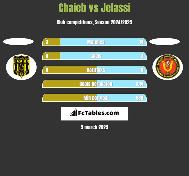 Chaieb vs Jelassi h2h player stats