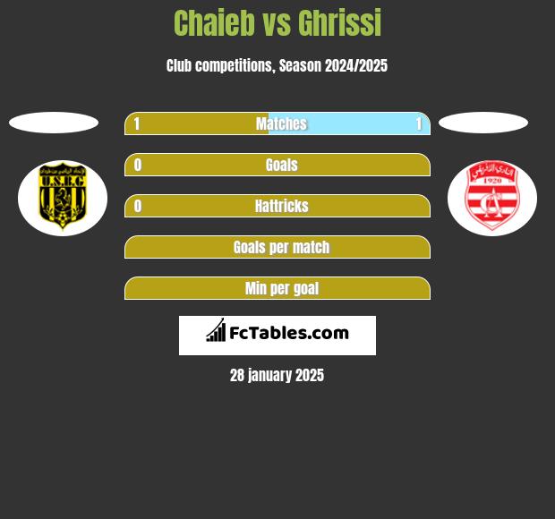 Chaieb vs Ghrissi h2h player stats