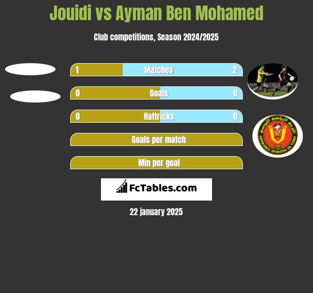 Jouidi vs Ayman Ben Mohamed h2h player stats