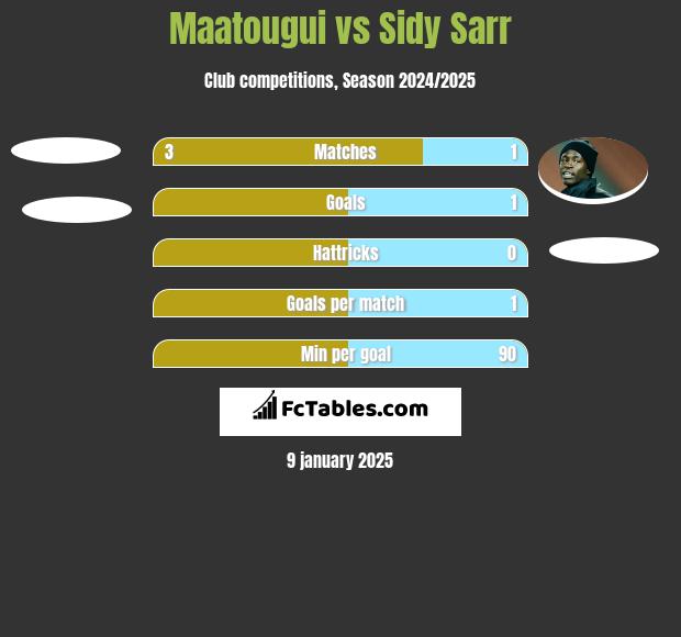 Maatougui vs Sidy Sarr h2h player stats