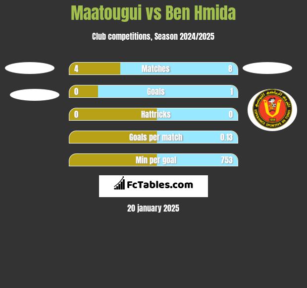 Maatougui vs Ben Hmida h2h player stats