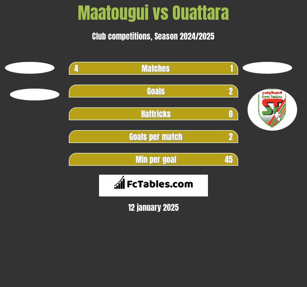 Maatougui vs Ouattara h2h player stats