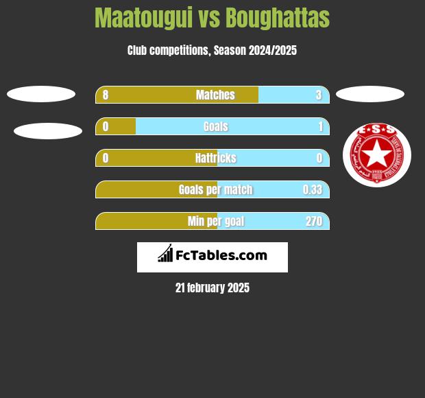 Maatougui vs Boughattas h2h player stats