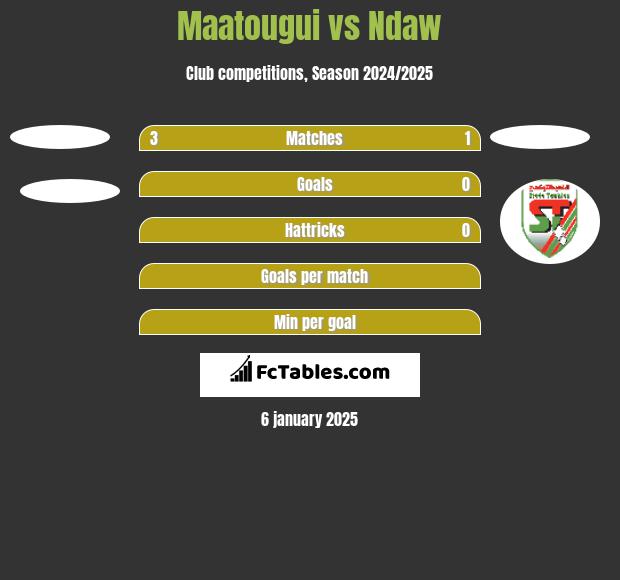 Maatougui vs Ndaw h2h player stats