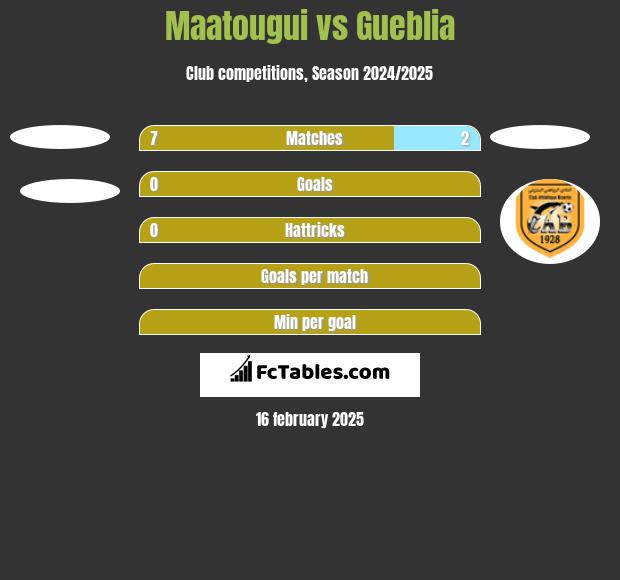 Maatougui vs Gueblia h2h player stats