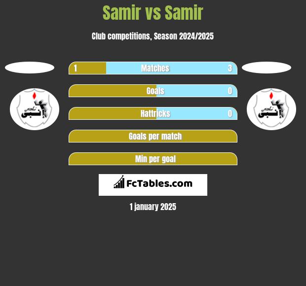 Samir vs Samir h2h player stats