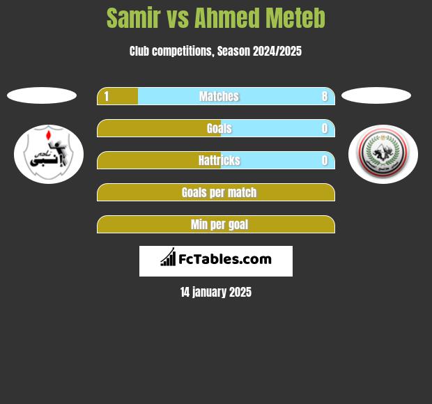 Samir vs Ahmed Meteb h2h player stats