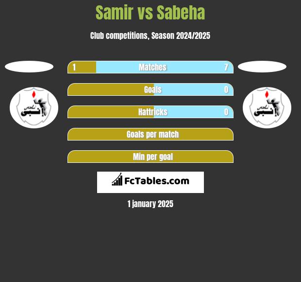 Samir vs Sabeha h2h player stats