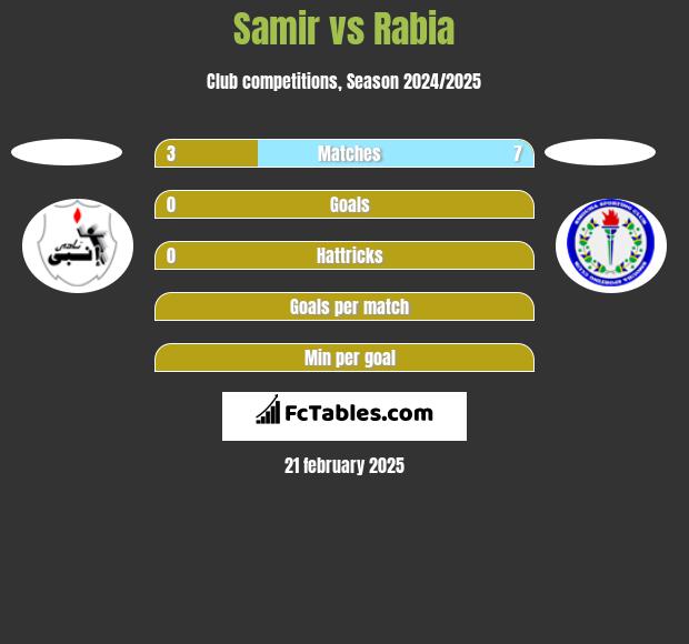 Samir vs Rabia h2h player stats