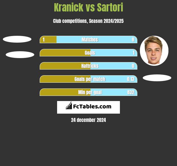 Kranick vs Sartori h2h player stats