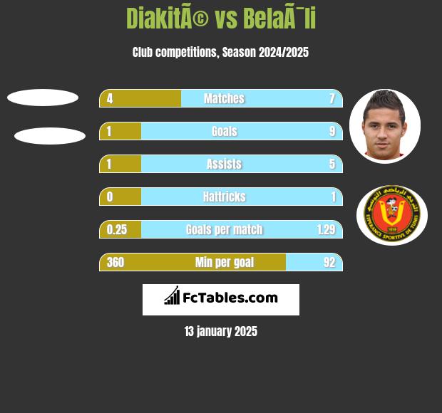 DiakitÃ© vs BelaÃ¯li h2h player stats