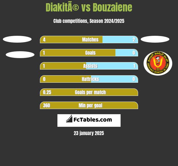 DiakitÃ© vs Bouzaiene h2h player stats