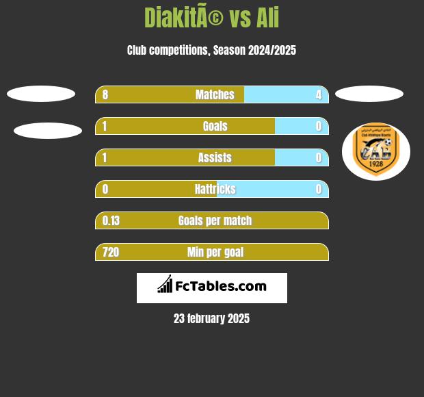 DiakitÃ© vs Ali h2h player stats