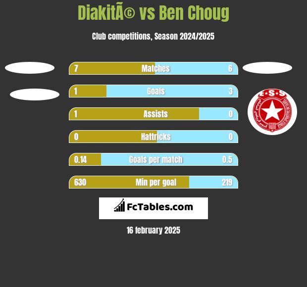 DiakitÃ© vs Ben Choug h2h player stats