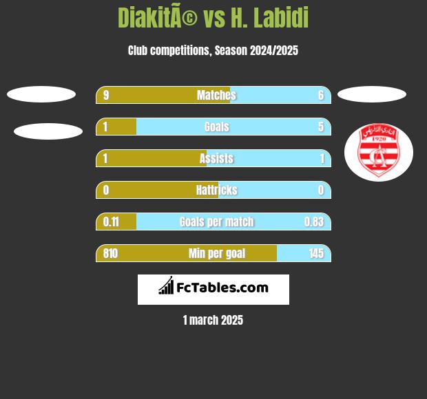 DiakitÃ© vs H. Labidi h2h player stats