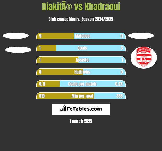 DiakitÃ© vs Khadraoui h2h player stats