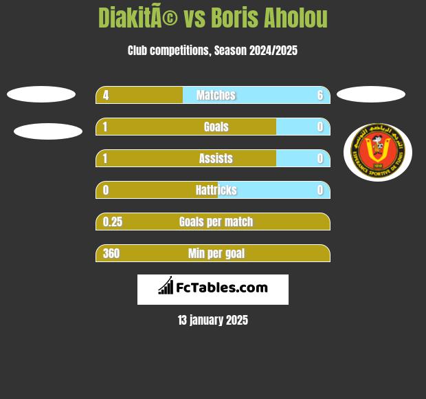 DiakitÃ© vs Boris Aholou h2h player stats