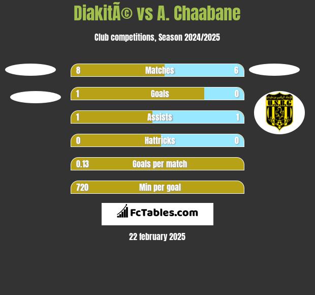 DiakitÃ© vs A. Chaabane h2h player stats