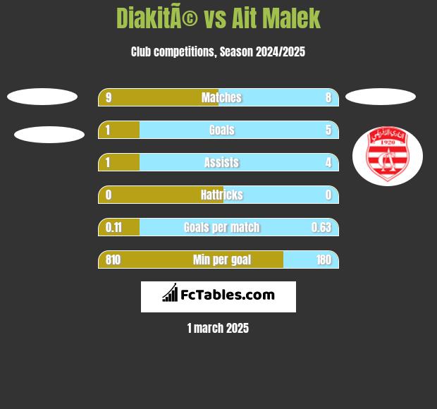 DiakitÃ© vs Ait Malek h2h player stats