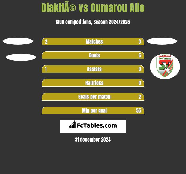 DiakitÃ© vs Oumarou Alio h2h player stats