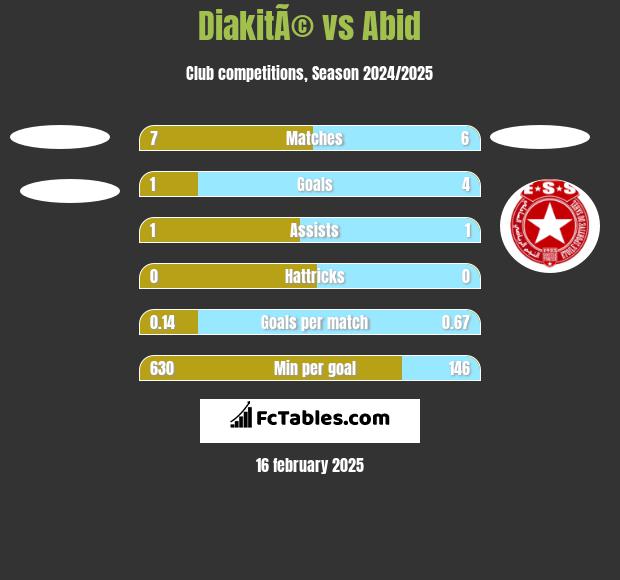 DiakitÃ© vs Abid h2h player stats