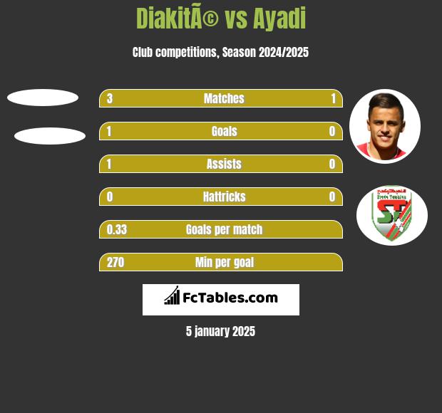 DiakitÃ© vs Ayadi h2h player stats